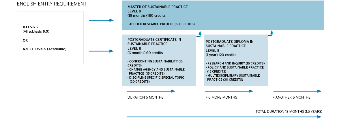 Postgraduate Certificate in Sustainable Practice to Master of Sustainable Practice