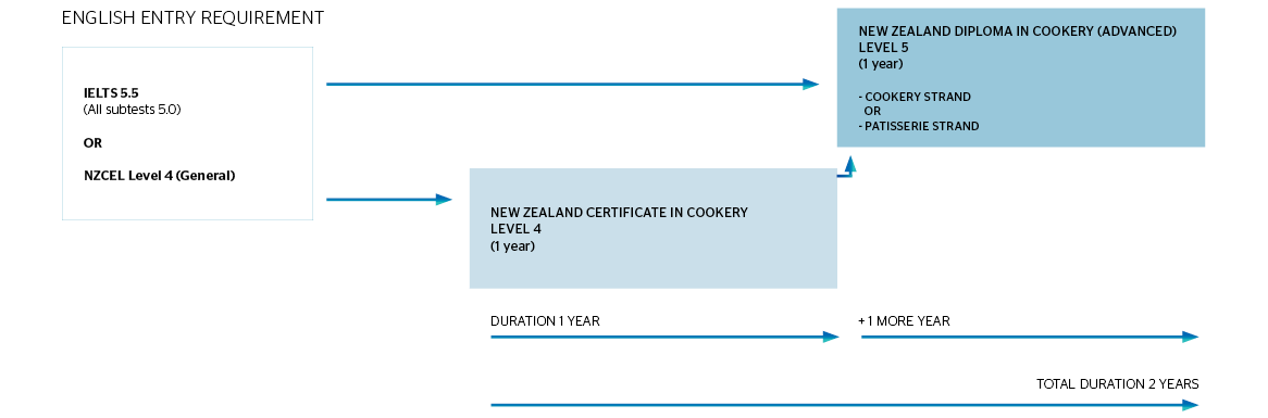 New Zealand Certificate in Cookery to the New Zealand in Cookery (Advanced)