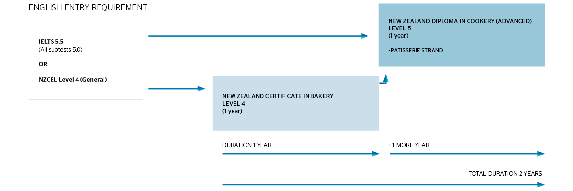 New Zealand Certificate in Bakery to the New Zealand in Cookery (Advanced)
